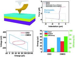 Graphical abstract: An ultraweak mechanical stimuli actuated single electrode triboelectric nanogenerator with high energy conversion efficiency