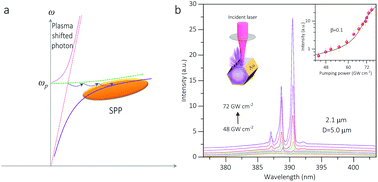 Graphical abstract: Ultralow-threshold six-photon-excited upconversion lasing in a plasmonic microcavity