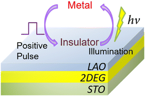 Graphical abstract: Electrically and optically erasable non-volatile two-dimensional electron gas memory