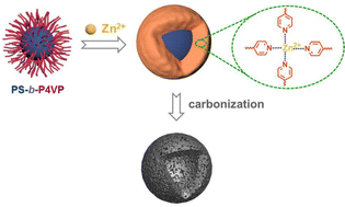 Graphical abstract: Coordinated single-molecule micelles: a self-template approach for preparing mesoporous doped carbons