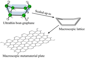 Graphical abstract: Scaling up ultrathin boat-graphane with the non-classical stiffness relation to macroscopic metamaterials