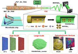 Graphical abstract: Stable and large-scale organic–inorganic halide perovskite nanocrystal/polymer nanofiber films prepared via a green in situ fiber spinning chemistry method