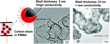 Graphical abstract: A six-fold difference in structure results in a six-order difference in conductivity: silica shell nanoarchitectonics on carbon black particles