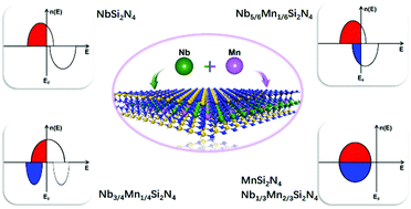 Graphical abstract: Alloying two-dimensional NbSi2N4: a new strategy to realize half-metallic antiferromagnets