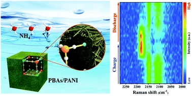 Graphical abstract: Interface and electronic structure engineering induced Prussian blue analogues with ultra-stable capability for aqueous NH4+ storage