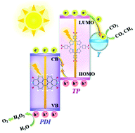 Graphical abstract: TiO2-Modulated tetra(4-carboxyphenyl)porphyrin/perylene diimide organic Z-scheme nano-heterojunctions for efficient visible-light catalytic CO2 reduction