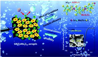 Graphical abstract: A GO/CoMo3S13 chalcogel heterostructure with rich catalytic Mo–S–Co bridge sites for the hydrogen evolution reaction