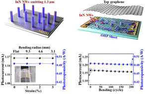 Graphical abstract: Flexible 1.3 μm photodetector fabricated with InN nanowires and graphene on overhead projector transparency sheet