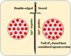 Graphical abstract: In-depth insight into the Yb3+ effect in NaErF4-based host sensitization upconversion: a double-edged sword