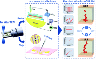 Graphical abstract: Review of electrical stimulus methods of in situ transmission electron microscope to study resistive random access memory