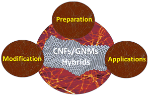 Graphical abstract: Cellulose nanofibrils–graphene hybrids: recent advances in fabrication, properties, and applications