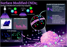 Graphical abstract: Surface modification of carbon nitride dots by nanoarchitectonics for better drug loading and higher cancer selectivity