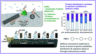 Graphical abstract: Insights on hydrogen spillover on carbonaceous supports
