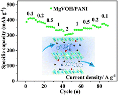 Graphical abstract: Dual intercalation of inorganics–organics for synergistically tuning the layer spacing of V2O5·nH2O to boost Zn2+ storage for aqueous zinc-ion batteries