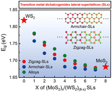 Graphical abstract: Electronic property modulation in two-dimensional lateral superlattices of monolayer transition metal dichalcogenides