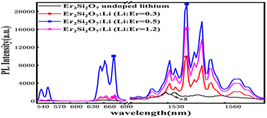 Graphical abstract: Enhanced luminescence of erbium silicate: interstitial lithium directly regulates the lattice structure of erbium compound crystals