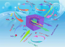 Graphical abstract: Engineering yolk–shell MnFe@CeOx@TiOx nanocages as a highly efficient catalyst for selective catalytic reduction of NO with NH3 at low temperatures