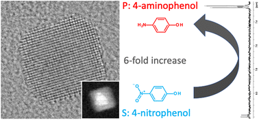 Graphical abstract: Green chemistry and first-principles theory enhance catalysis: synthesis and 6-fold catalytic activity increase of sub-5 nm Pd and Pt@Pd nanocubes