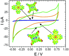 Graphical abstract: Supercapacitance in graphene oxide materials modified with tetrapyrrole dyes: a mechanistic study