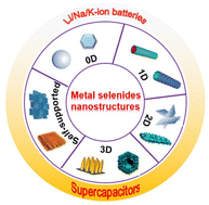 Graphical abstract: Advances and challenges in metal selenides enabled by nanostructures for electrochemical energy storage applications