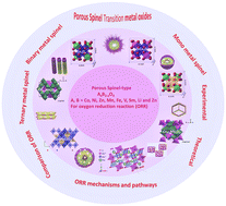 Graphical abstract: Porous spinel-type transition metal oxide nanostructures as emergent electrocatalysts for oxygen reduction reactions