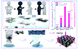 Graphical abstract: Enhanced thermal transportation across an electrostatic self-assembly of black phosphorene and boron nitride nanosheets in flexible composite films