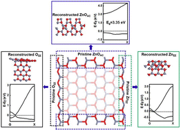 Graphical abstract: Self-passivated edges of ZnO nanoribbons: a global search