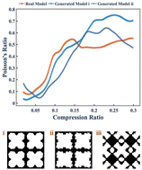 Graphical abstract: Machine learning-based prediction and inverse design of 2D metamaterial structures with tunable deformation-dependent Poisson's ratio