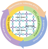 Graphical abstract: A review on TiO2−x-based materials for photocatalytic CO2 reduction