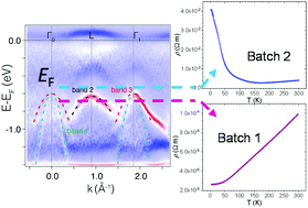 Graphical abstract: Electronic structure and low-temperature thermoelectric transport of TiCoSb single crystals