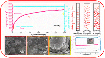 Graphical abstract: Insights into the enhanced electrochemical performance of MnV2O6 nanoflakes as an anode material for advanced lithium storage