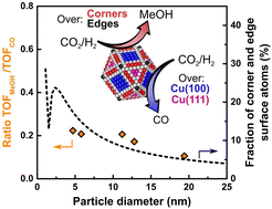 Graphical abstract: Competition between reverse water gas shift reaction and methanol synthesis from CO2: influence of copper particle size