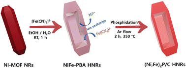 Graphical abstract: Carbon-incorporated Ni2P–Fe2P hollow nanorods as superior electrocatalysts for the oxygen evolution reaction