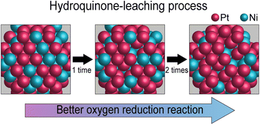 Graphical abstract: Selective dealloying of chemically disordered Pt–Ni bimetallic nanoparticles for the oxygen reduction reaction