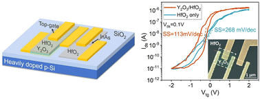 Graphical abstract: Enhancing the electrical performance of InAs nanowire field-effect transistors by improving the surface and interface properties by coating with thermally oxidized Y2O3