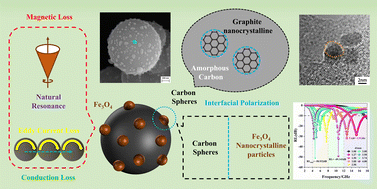 Graphical abstract: Lightweight electromagnetic wave absorbent composites with Fe3O4 nanocrystals uniformly decorated on the surface of carbon spheres