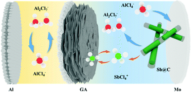 Graphical abstract: A core–shelled Sb@C nanorod cathode with a graphene aerogel interlayer for high-capacity aluminum ion batteries