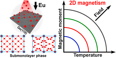 Graphical abstract: 2D magnetic phases of Eu on Ge(110)