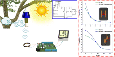 Graphical abstract: Structure design and wireless transmission application of hybrid nanogenerators for swinging mechanical energy and solar energy harvesting
