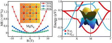 Graphical abstract: A two-dimensional topological nodal-line material MgN4 with extremely large magnetoresistance