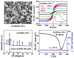 Graphical abstract: Structure-dependent high-TC ferromagnetism in Mn-doped GeSe