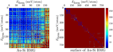 Graphical abstract: Five-fold symmetry in Au–Si metallic glass