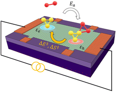 Graphical abstract: Au3-Decorated graphene as a sensing platform for O2 adsorption and desorption kinetics