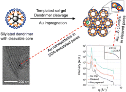 Graphical abstract: Mesoporous organosilicas with thiol functionalised pores: multifunctional dendrimers as sacrificial building block and template