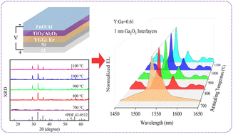 Graphical abstract: Polycrystalline Er-doped Y3Ga5O12 nanofilms fabricated by atomic layer deposition on silicon at a low temperature and the exploration on electroluminescence performance