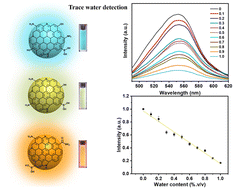 Graphical abstract: Acid-regulated boron–nitrogen codoped multicolor carbonized polymer dots and applications for pH sensing and trace water detection