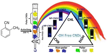 Graphical abstract: Polarity-dependent emission from hydroxyl-free carbon nanodots