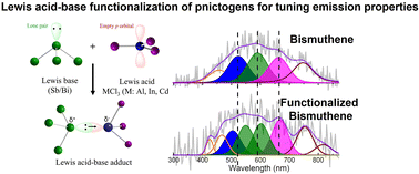 Graphical abstract: Functionalization of antimonene and bismuthene with Lewis acids