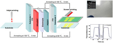 Graphical abstract: High performance printed organic electrochromic devices based on an optimized UV curable solid-state electrolyte