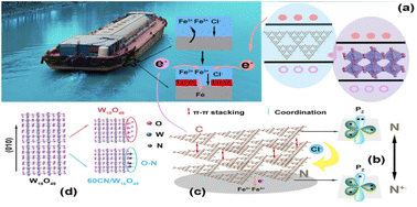 Graphical abstract: Construction and excellent photoelectric synergistic anticorrosion performance of Z-scheme carbon nitride/tungsten oxide heterojunctions